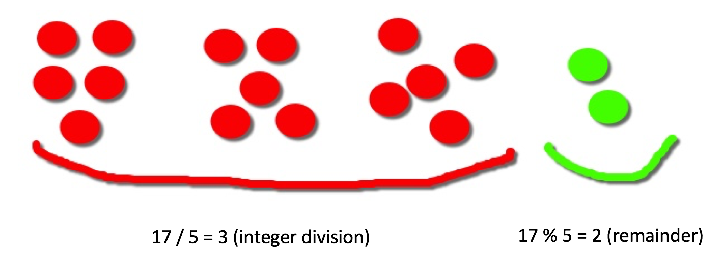 Integer Division and Module